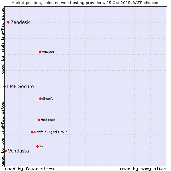 Market position of Zendesk vs. Vendasta vs. EMP Secure