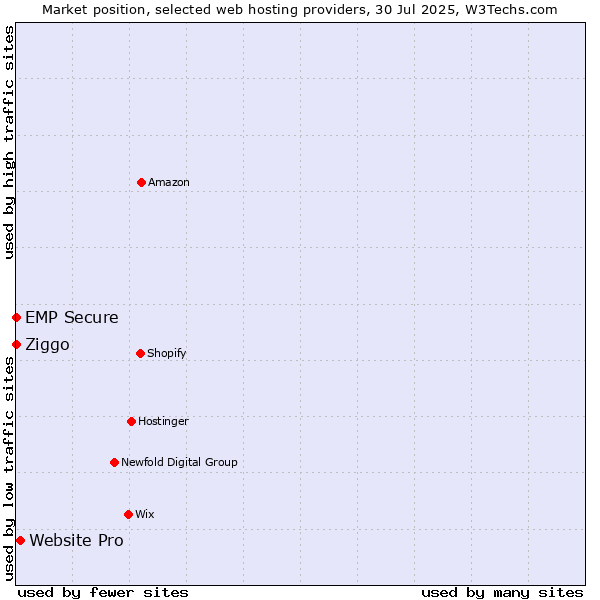 Market position of Website Pro vs. Ziggo vs. EMP Secure