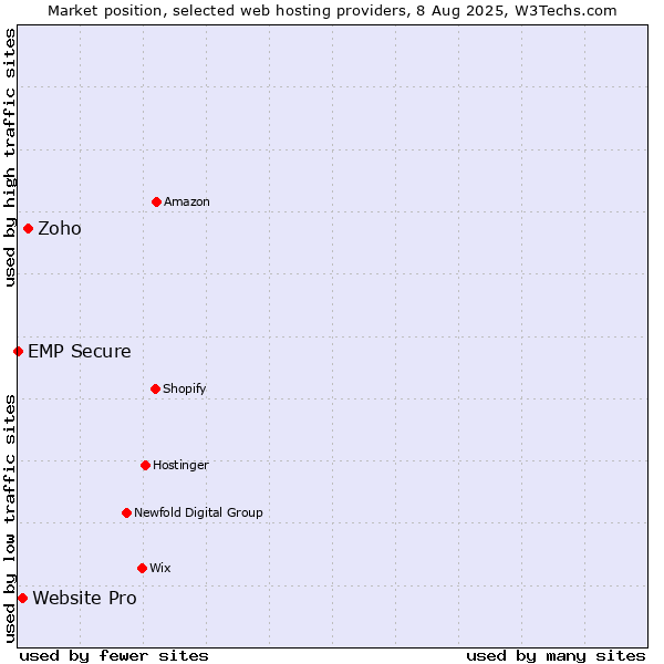 Market position of Zoho vs. Website Pro vs. EMP Secure