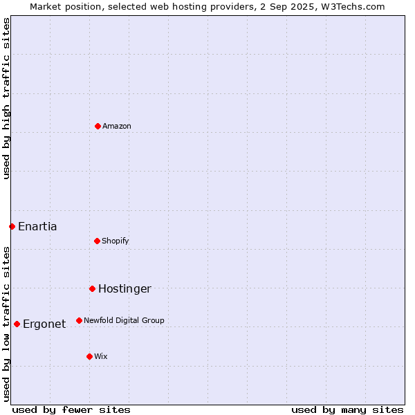 Market position of Hostinger vs. Ergonet vs. Enartia