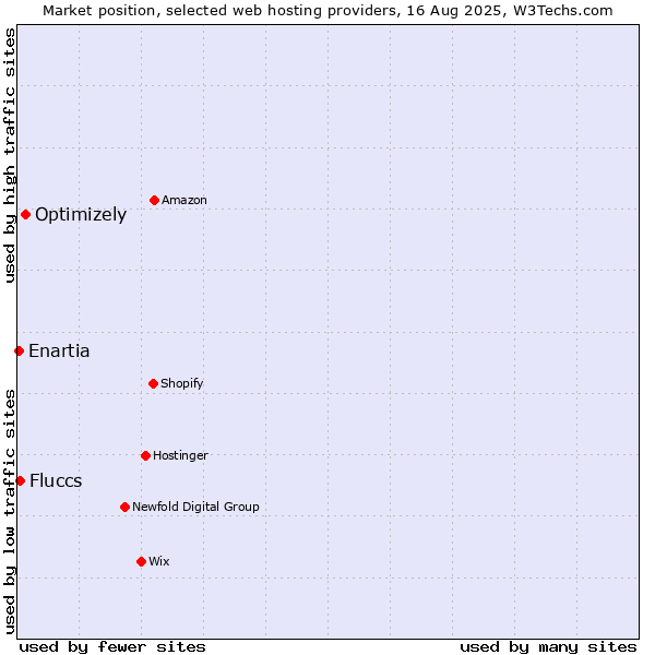 Market position of Optimizely vs. Fluccs vs. Enartia