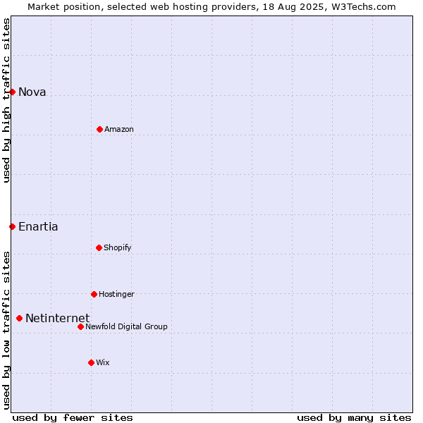 Market position of Netinternet vs. Nova vs. Enartia