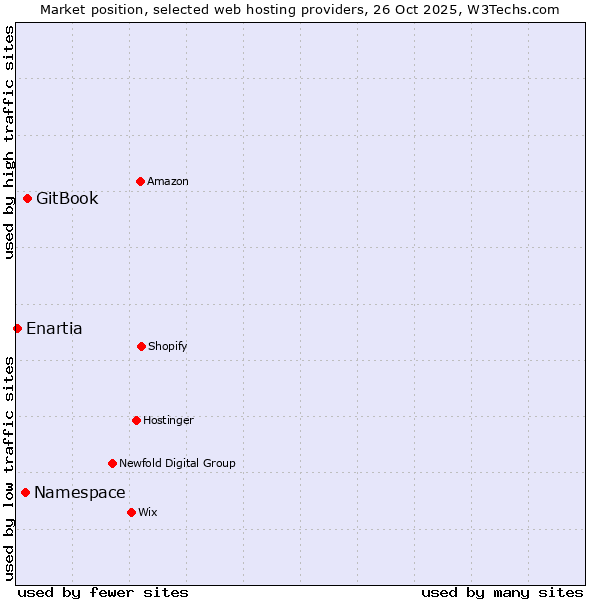 Market position of GitBook vs. Namespace vs. Enartia