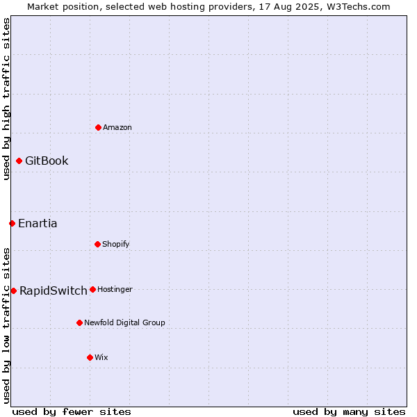 Market position of GitBook vs. RapidSwitch vs. Enartia
