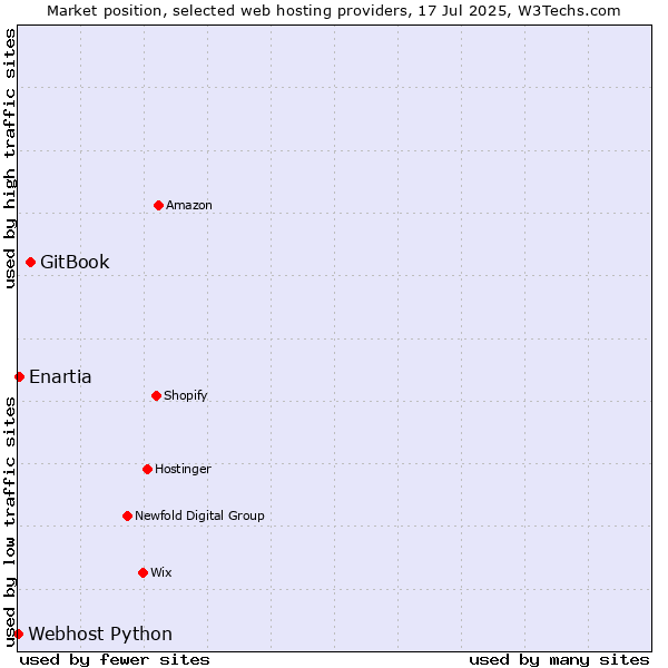 Market position of GitBook vs. Enartia vs. Webhost Python