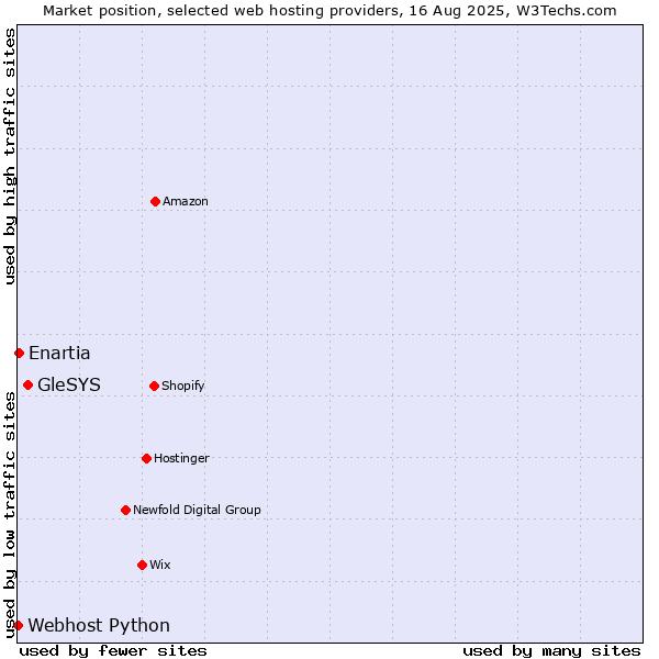 Market position of GleSYS vs. Enartia vs. Webhost Python