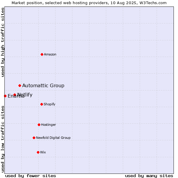 Market position of Automattic Group vs. Netlify vs. Enartia