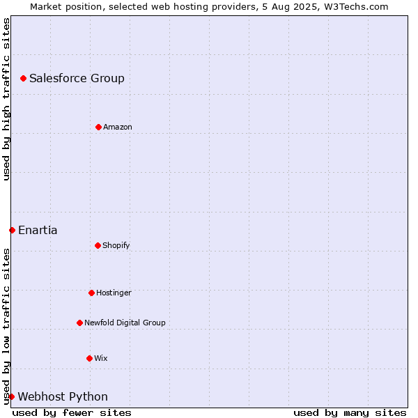Market position of Salesforce Group vs. Enartia vs. Webhost Python