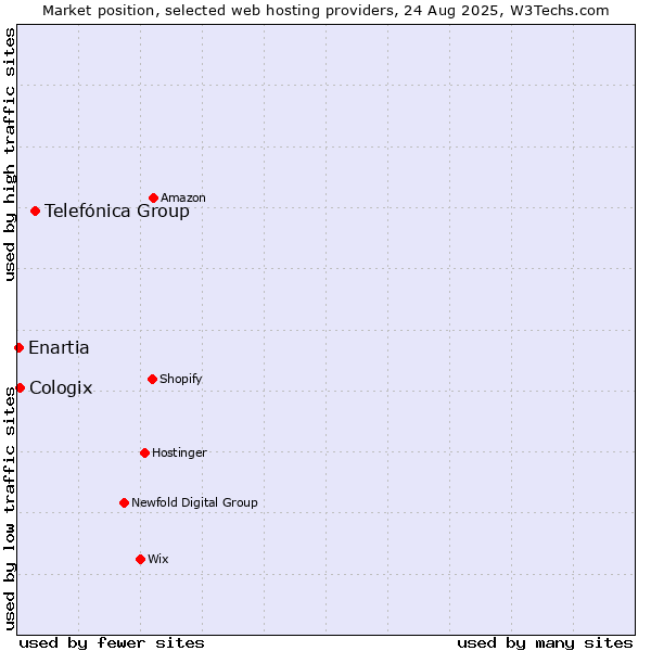 Market position of Telefónica Group vs. Cologix vs. Enartia