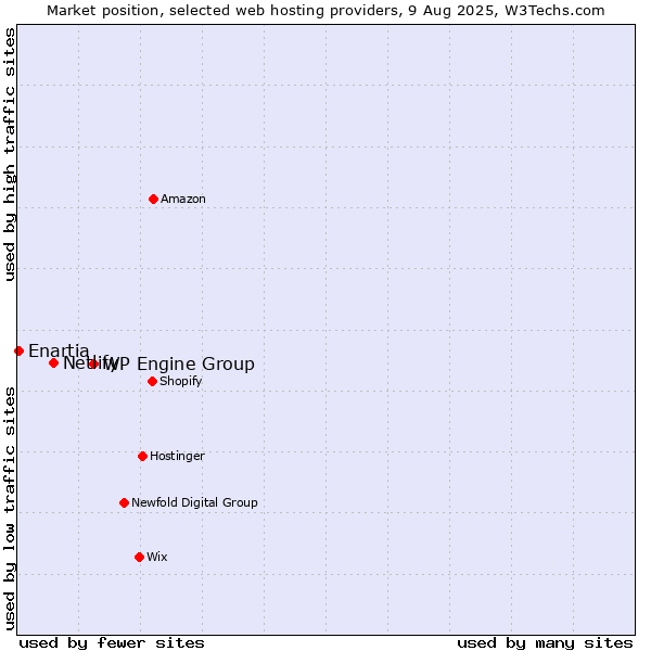 Market position of WP Engine Group vs. Netlify vs. Enartia