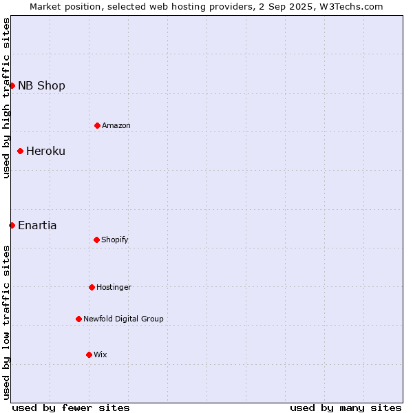 Market position of Heroku vs. NB Shop vs. Enartia