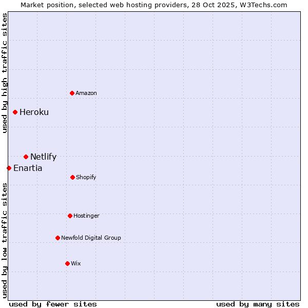 Market position of Netlify vs. Heroku vs. Enartia