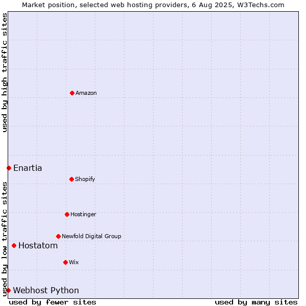 Market position of Hostatom vs. Enartia vs. Webhost Python