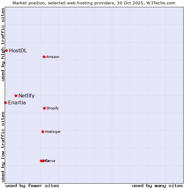 Market position of Netlify vs. HostDL vs. Enartia