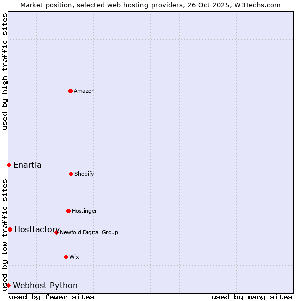 Market position of Hostfactory vs. Enartia vs. Webhost Python