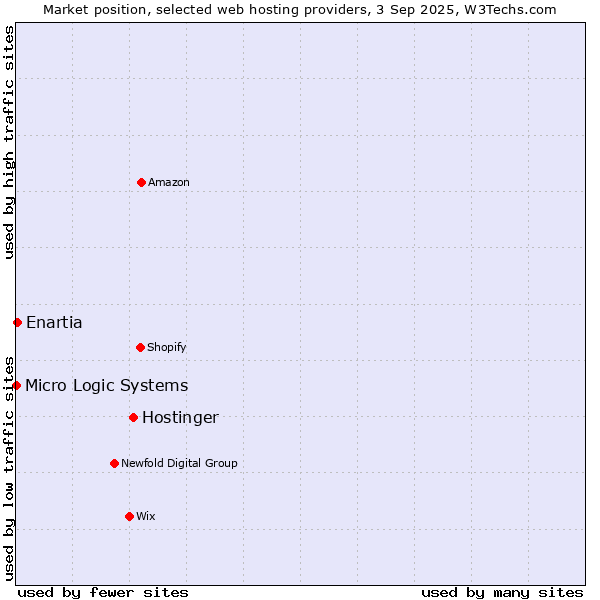 Market position of Hostinger vs. Enartia vs. Micro Logic Systems