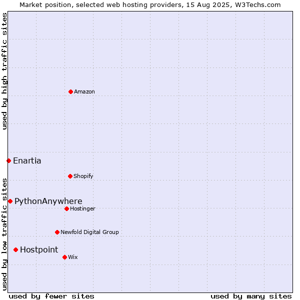 Market position of Hostpoint vs. PythonAnywhere vs. Enartia