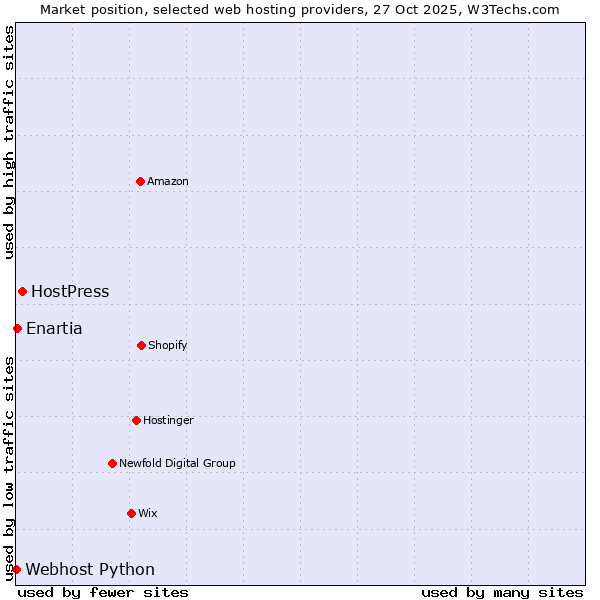 Market position of HostPress vs. Enartia vs. Webhost Python