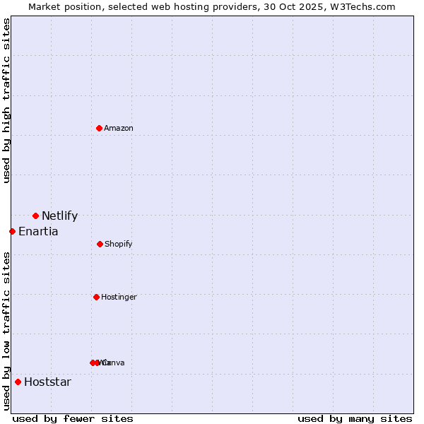 Market position of Netlify vs. Hoststar vs. Enartia