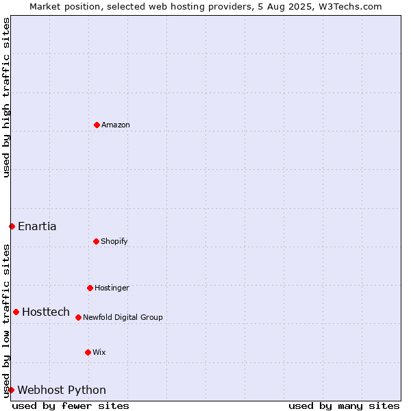 Market position of Hosttech vs. Enartia vs. Webhost Python