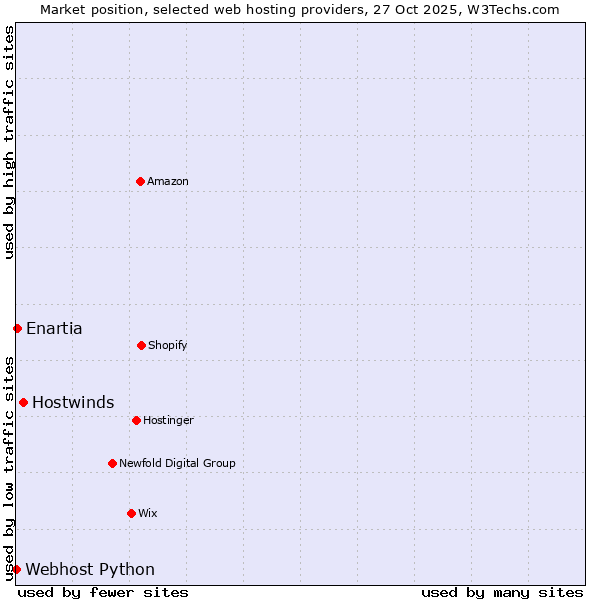 Market position of Hostwinds vs. Enartia vs. Webhost Python