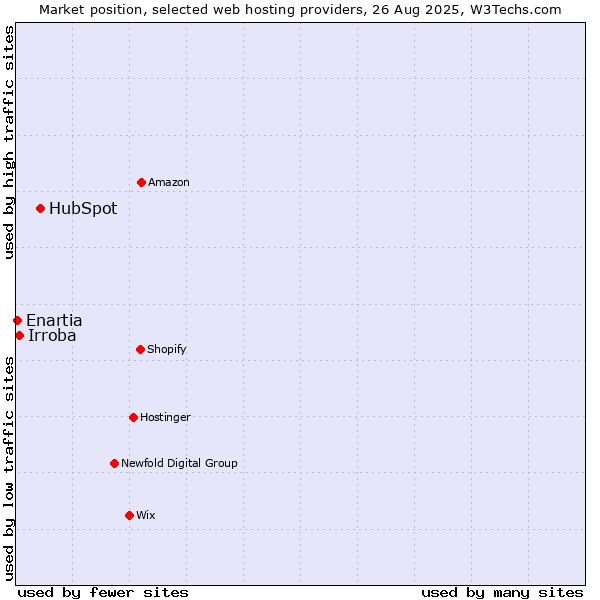 Market position of HubSpot vs. Irroba vs. Enartia