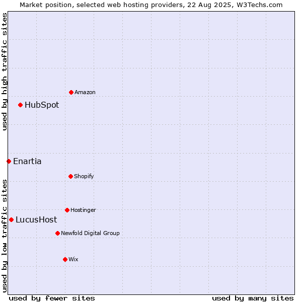 Market position of HubSpot vs. LucusHost vs. Enartia