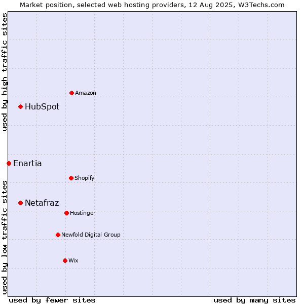 Market position of HubSpot vs. Netafraz vs. Enartia