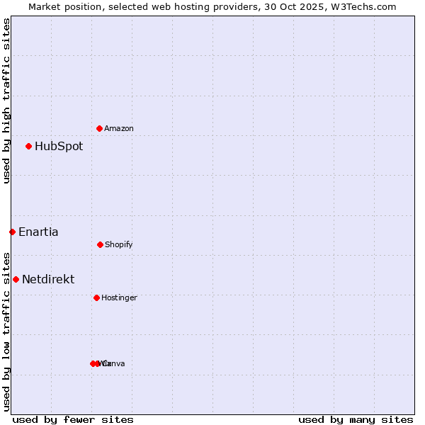 Market position of HubSpot vs. Netdirekt vs. Enartia