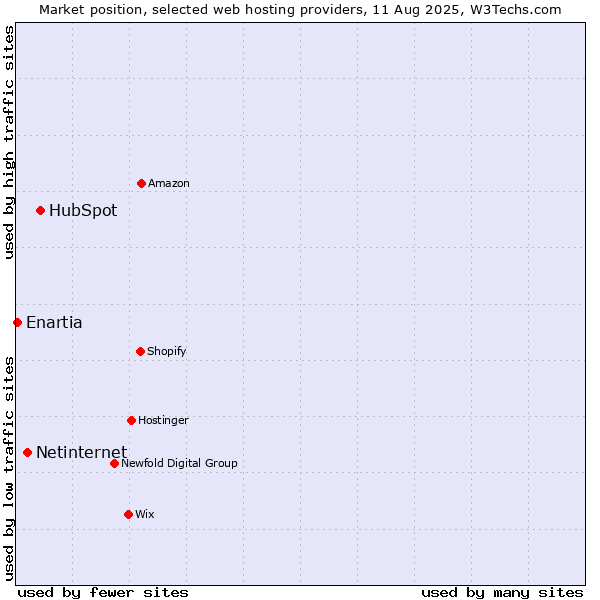 Market position of HubSpot vs. Netinternet vs. Enartia