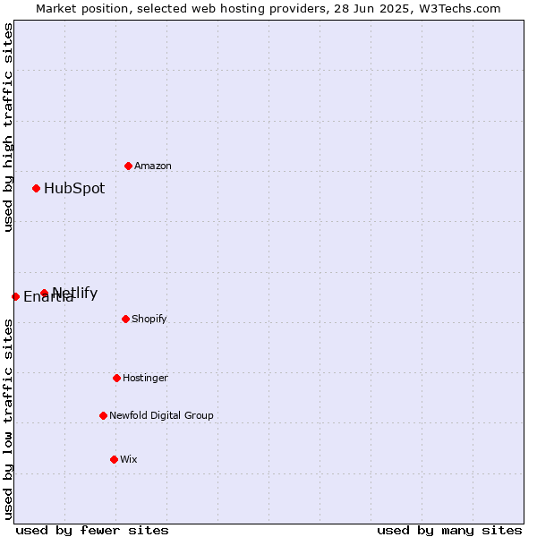 Market position of Netlify vs. HubSpot vs. Enartia