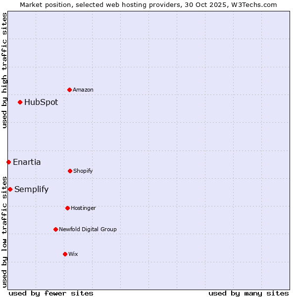 Market position of HubSpot vs. Semplify vs. Enartia