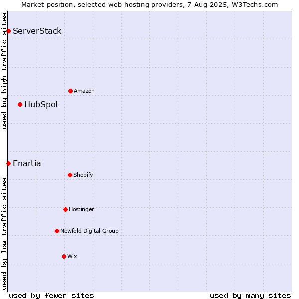 Market position of HubSpot vs. ServerStack vs. Enartia