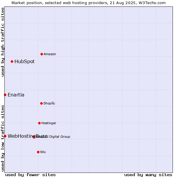 Market position of HubSpot vs. WebHostingBuzz vs. Enartia