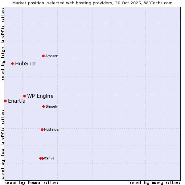 Market position of WP Engine vs. HubSpot vs. Enartia