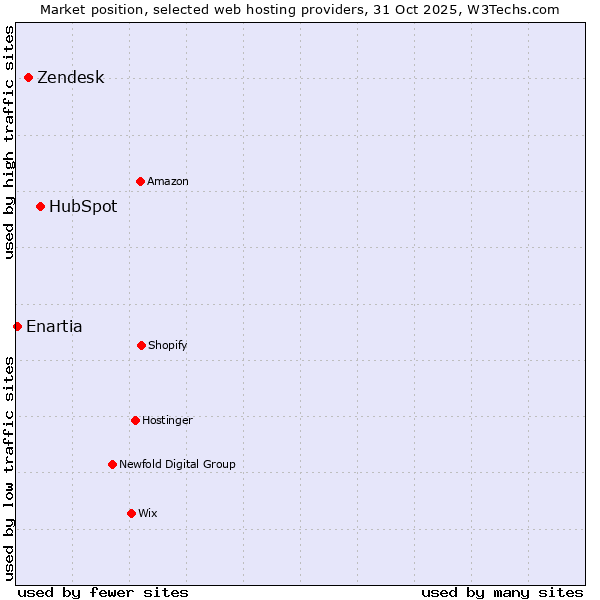 Market position of HubSpot vs. Zendesk vs. Enartia