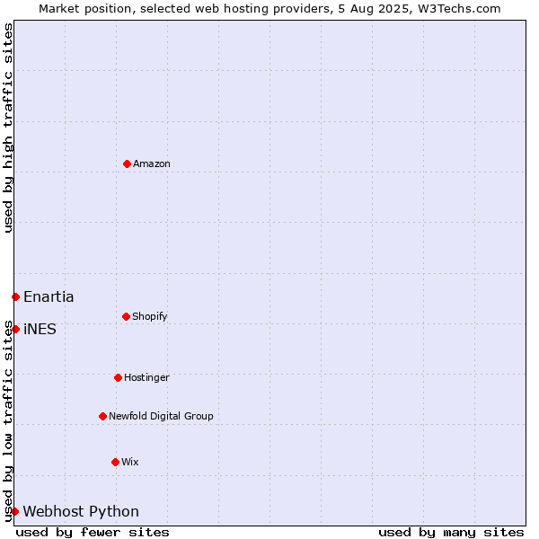 Market position of iNES vs. Enartia vs. Webhost Python