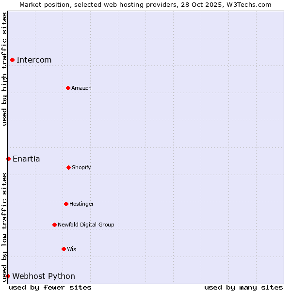 Market position of Intercom vs. Enartia vs. Webhost Python