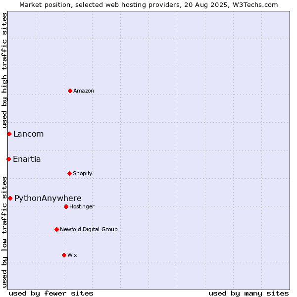 Market position of PythonAnywhere vs. Lancom vs. Enartia