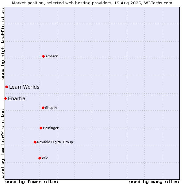 Market position of LearnWorlds vs. Enartia