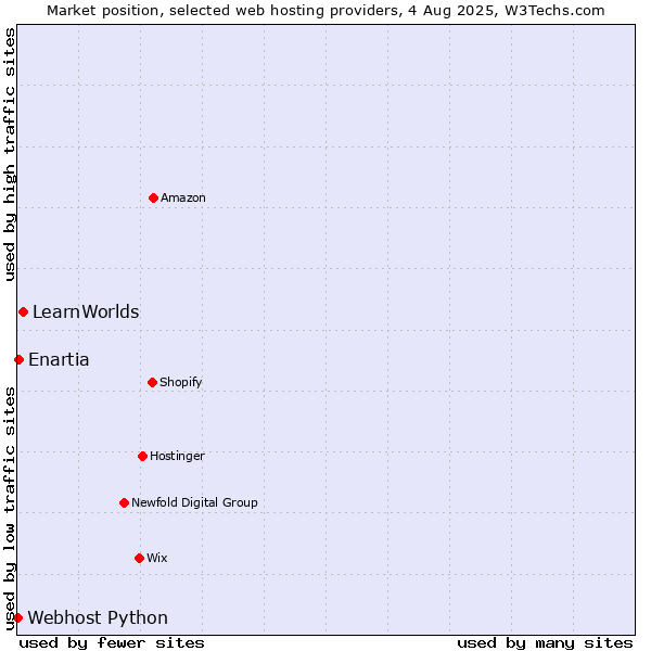 Market position of LearnWorlds vs. Enartia vs. Webhost Python