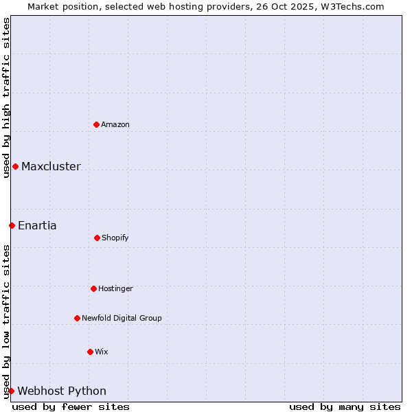 Market position of Maxcluster vs. Enartia vs. Webhost Python