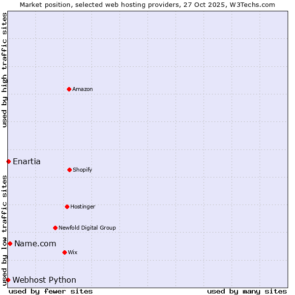 Market position of Name.com vs. Enartia vs. Webhost Python