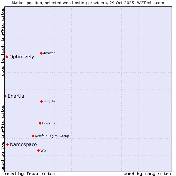 Market position of Namespace vs. Optimizely vs. Enartia