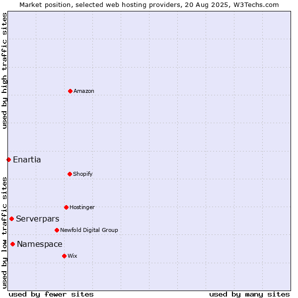 Market position of Namespace vs. Serverpars vs. Enartia