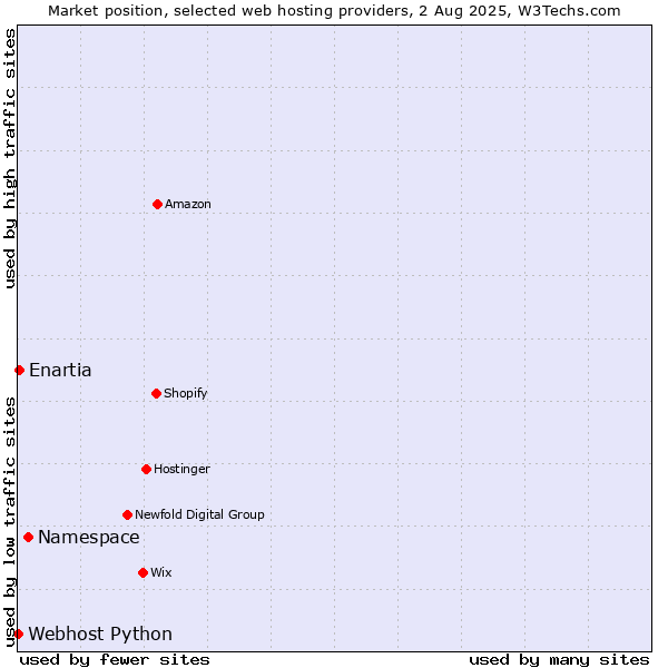 Market position of Namespace vs. Enartia vs. Webhost Python