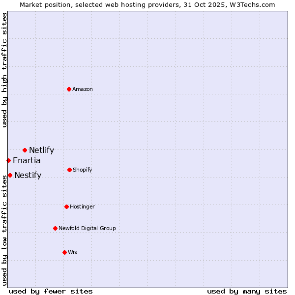 Market position of Netlify vs. Nestify vs. Enartia