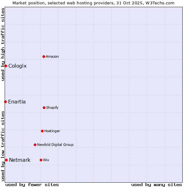 Market position of Netmark vs. Cologix vs. Enartia