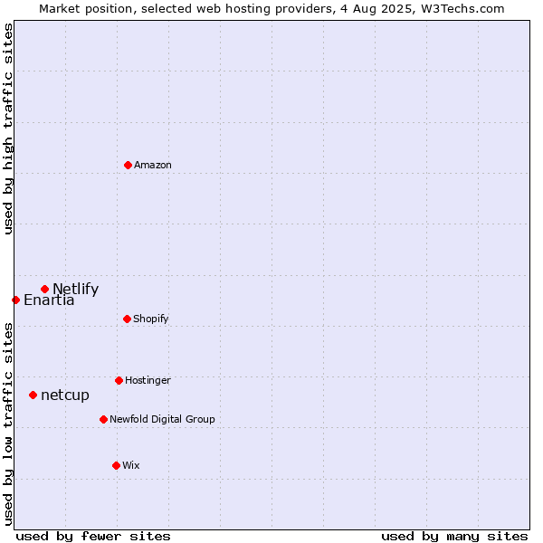 Market position of Netlify vs. netcup vs. Enartia