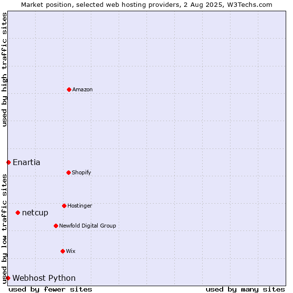 Market position of netcup vs. Enartia vs. Webhost Python